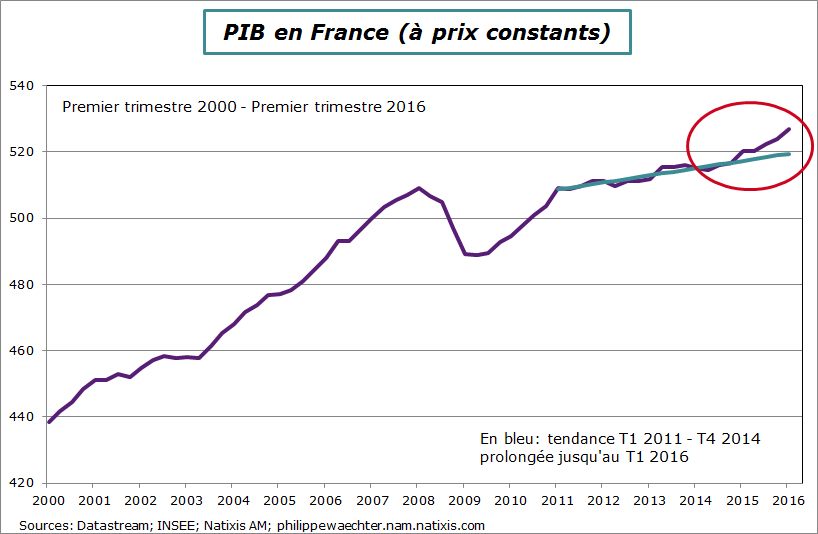 France-2016-T1-PIB-trend2011